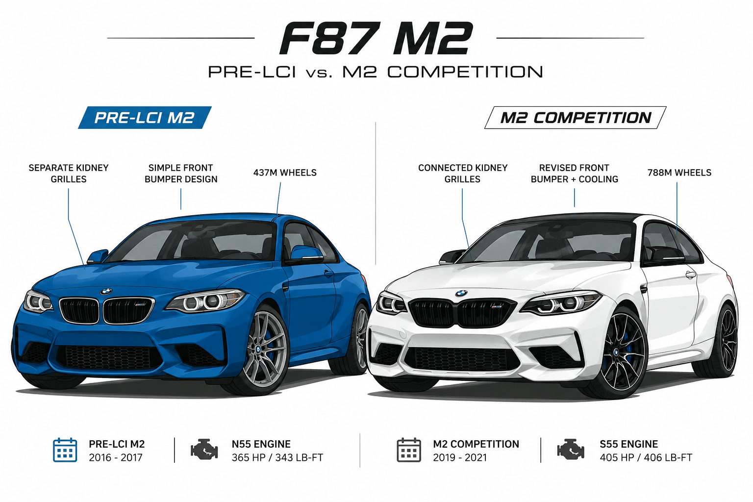 F87 Pre LCI vs Competition